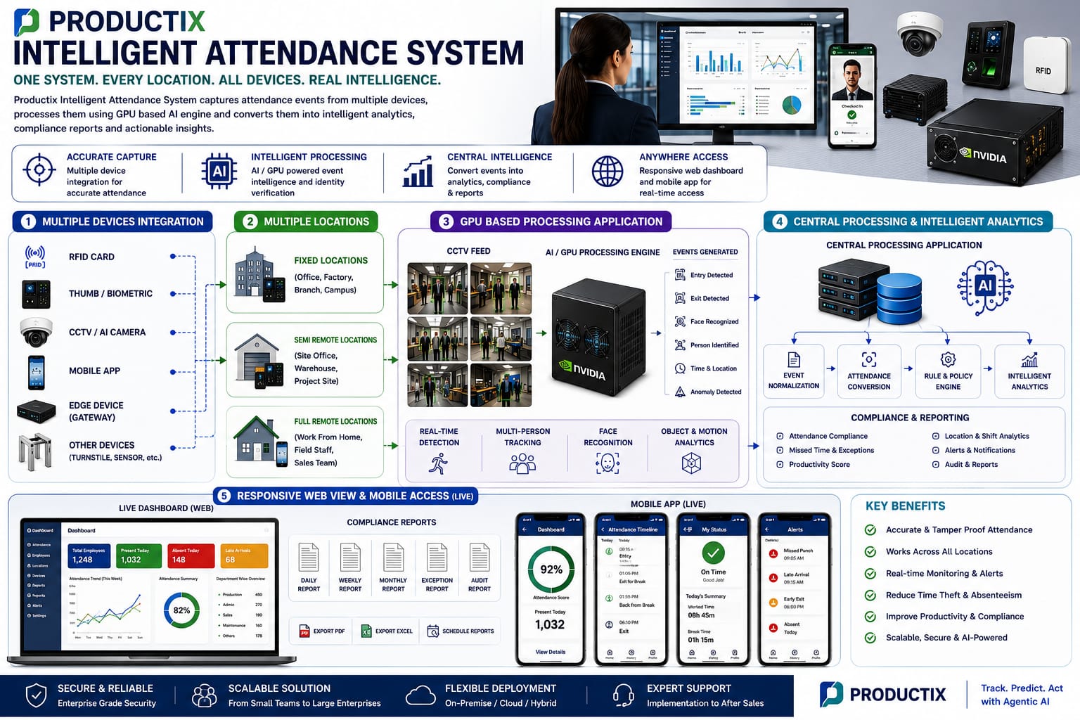 Productix Intelligent Attendance System architecture and dashboards
